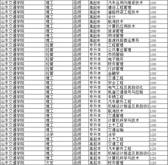 齐鲁|2021年山东省成人高考各校预录取分数线公布，快来看看你录取了吗？