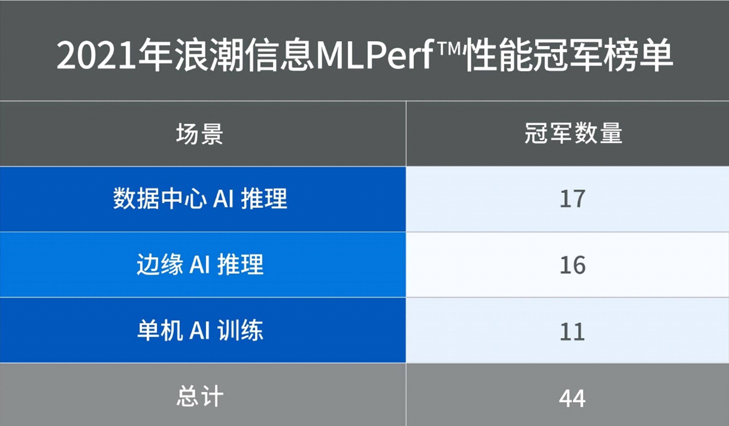 年度|包揽MLPerf新榜及2021年度总冠军，系统级创新方显智算真实力