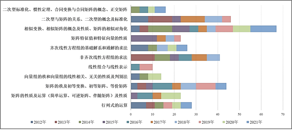 考生|文都教育：2022考研数学真题线性代数知识点分析