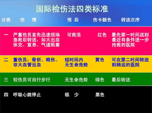 為什麼建議用腕帶做檢傷分類