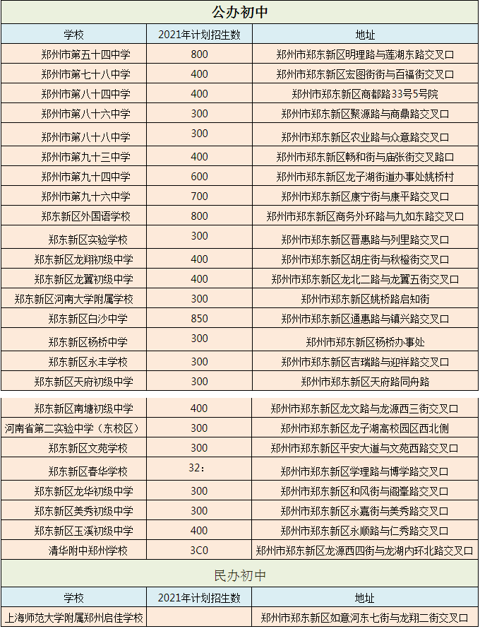 2021年郑州郑东新区公办民办初中招生计划及学校位置