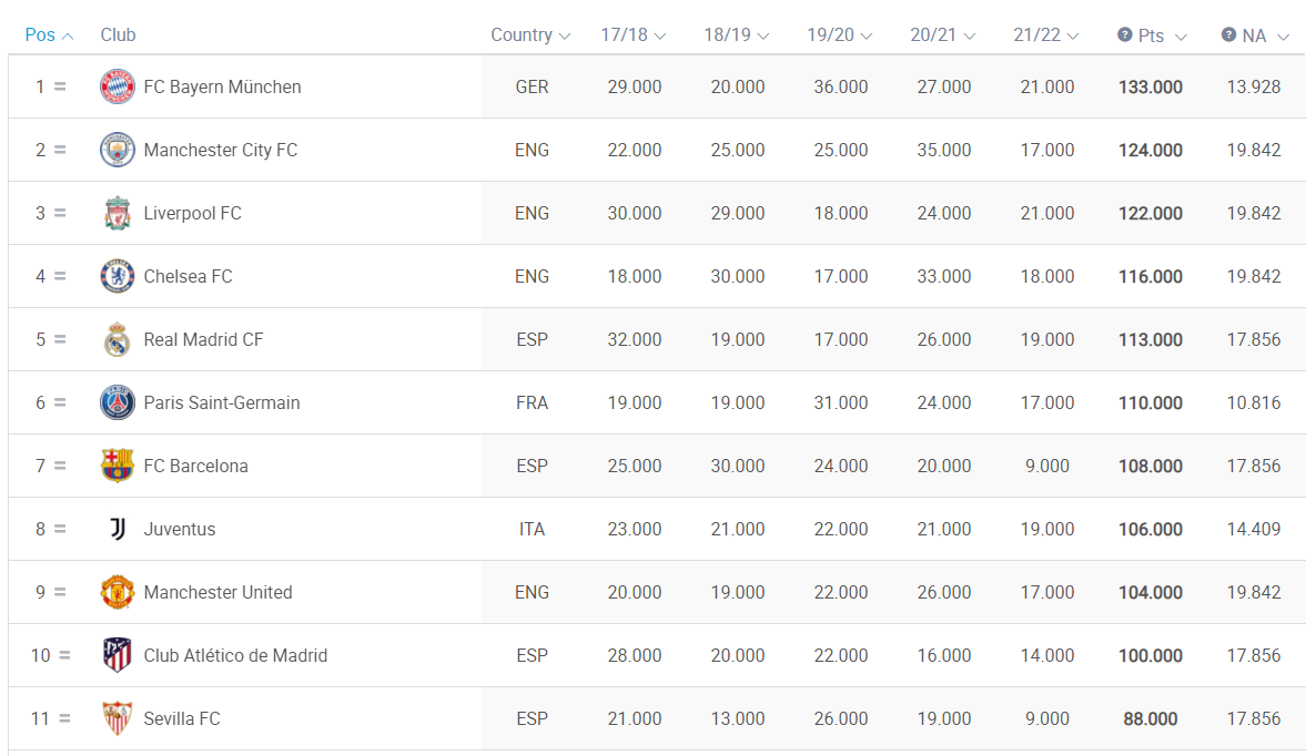 UEFA俱乐部排名：拜仁力压英超三杰 梅罗连席霸座