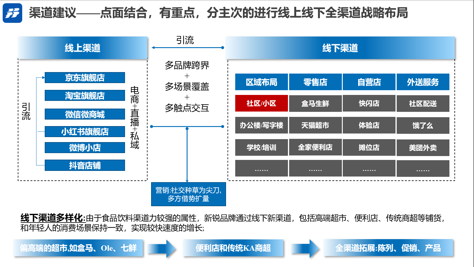 知名品牌咨询公司行舟品牌解析零食行业渠道发展_零售_消费者_货架