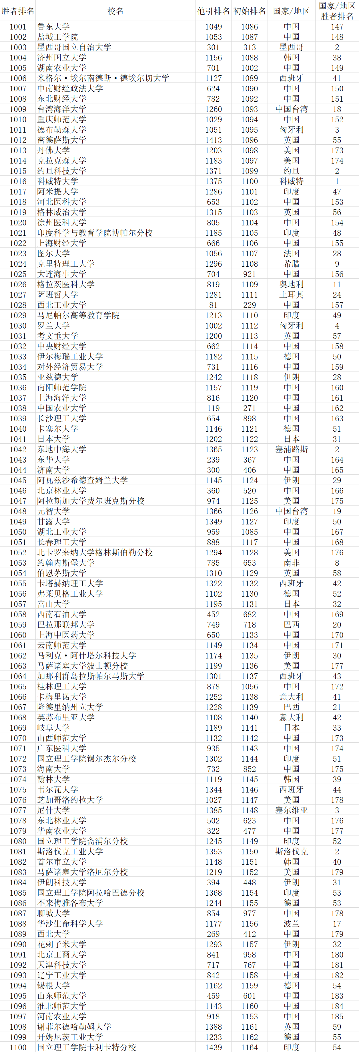 武书连|武书连2021世界大学排行榜