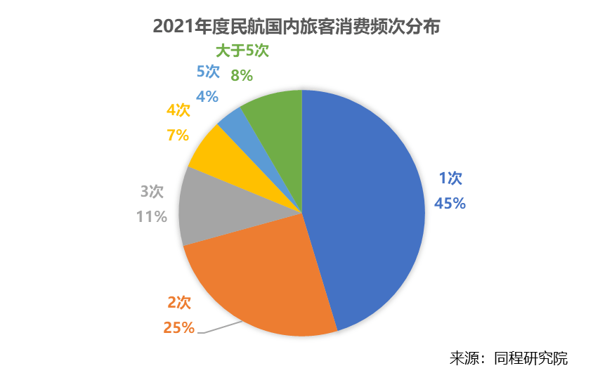 《2021民航出行盘点：近七成新增旅客来自二线及以下城市》