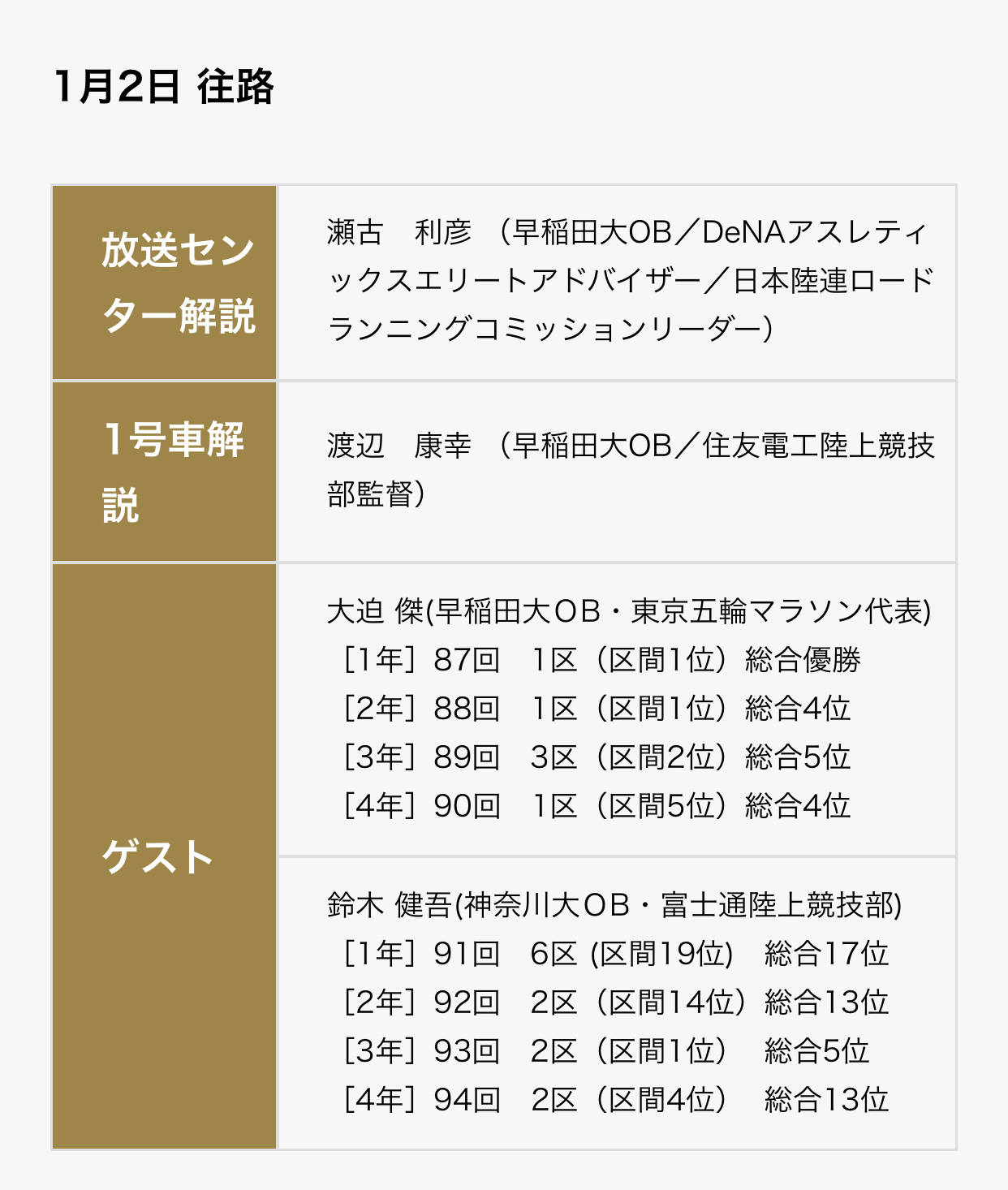 2022开年大戏大迫杰做解说的第98回箱根驿传即将打响