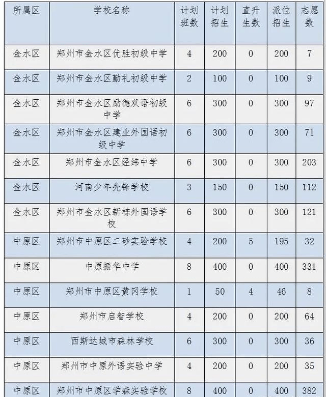 2021年鄭州小升初市區21所民辦初中電腦派位錄取結果