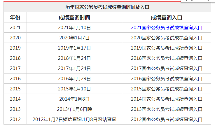 一,歷年國家公務員考試成績公佈時間:http://dehong.offcn.