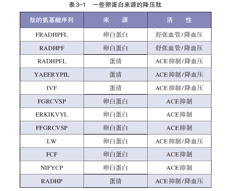 中科安泰肽知识活性肽与高血压