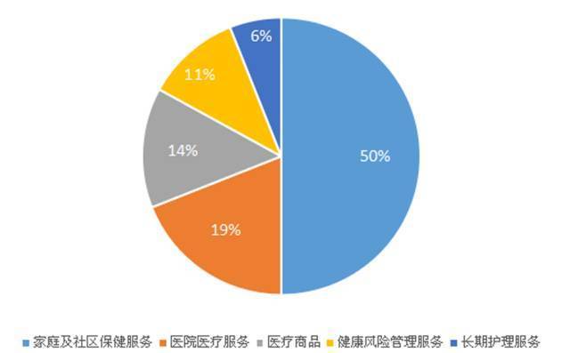 美国大健康产业结构图(单位)产业结构来看,美国将大健康产业分为