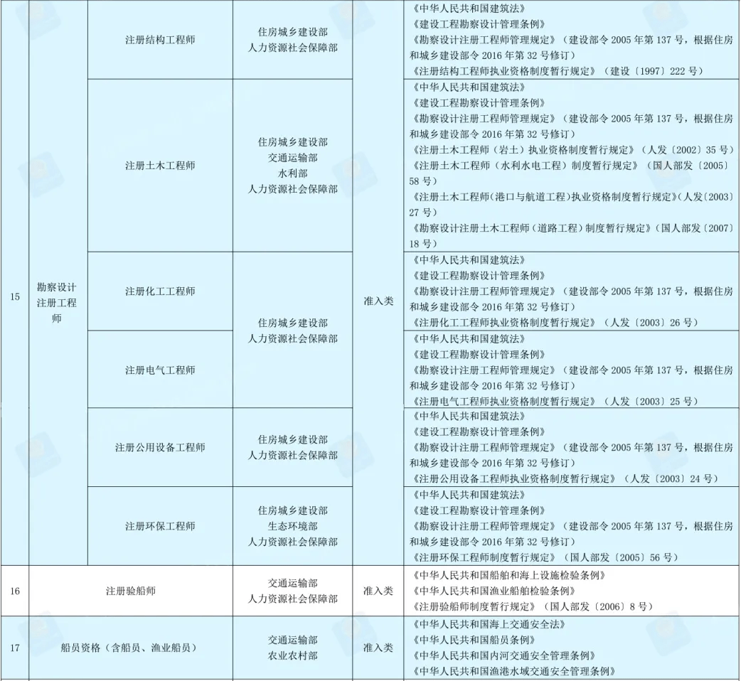 航空運輸服務人員,軌道交通運輸服務人員,道路運輸從業人員,特種作業