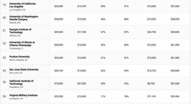 排名|《Money》杂志发布2020-2021年美国大学性价比排名