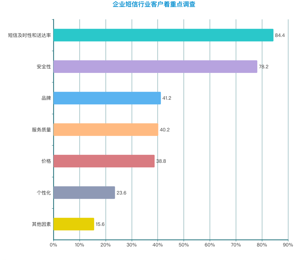 中國企業短信分析報告短信群發平臺短信驗證碼營銷短信