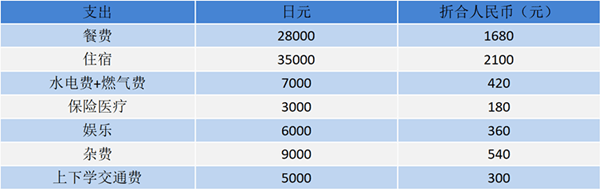 2022年最新日本留学生活费大揭底