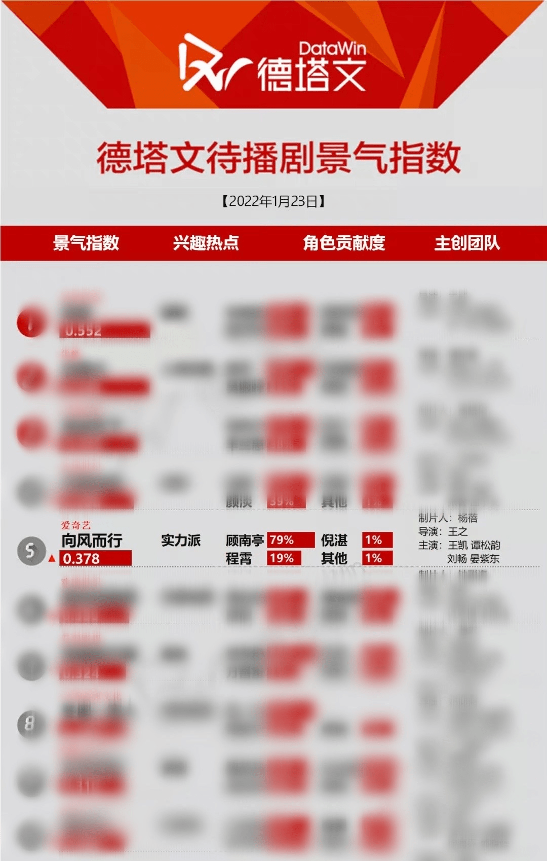 王凯新剧《向风而行》个人角色贡献度达90%碾压级号召力引期待