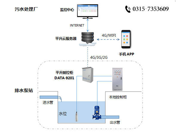 污水泵站自控系统应用案例