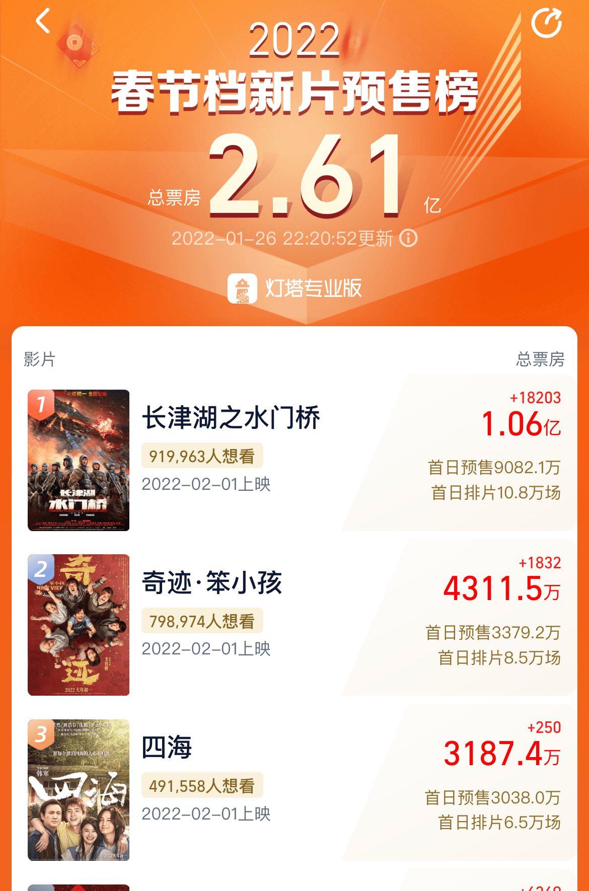 吴京易烊千玺《长津湖之水门桥》预售总票房突破1亿 预售观影人次达162.8万