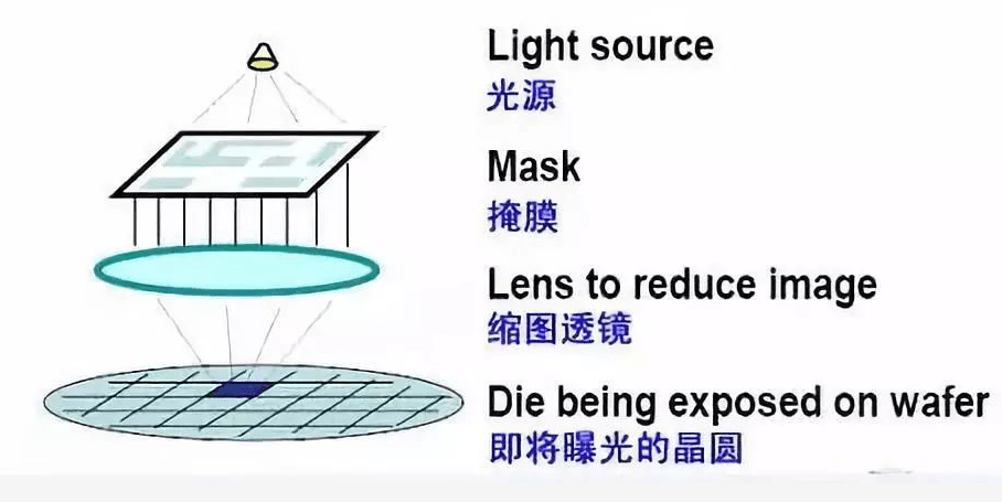 光刻是制造芯片的关键技术,光刻机通过光源发出的光通过具有图形的