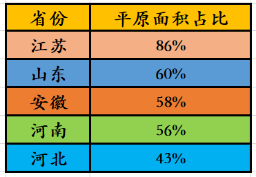 中国各省平原面积排名图片