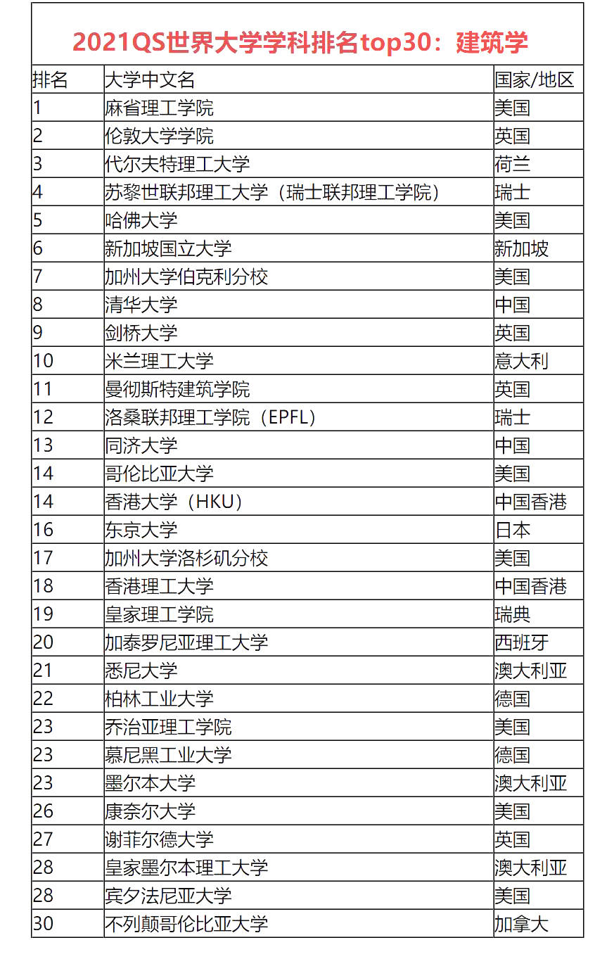 美国大学建筑学排名(美国大学建筑学专业排名)