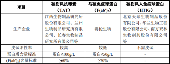 通過注射破傷風抗毒素(tat),馬破免疫球蛋白或破傷風人免疫球蛋白(ht