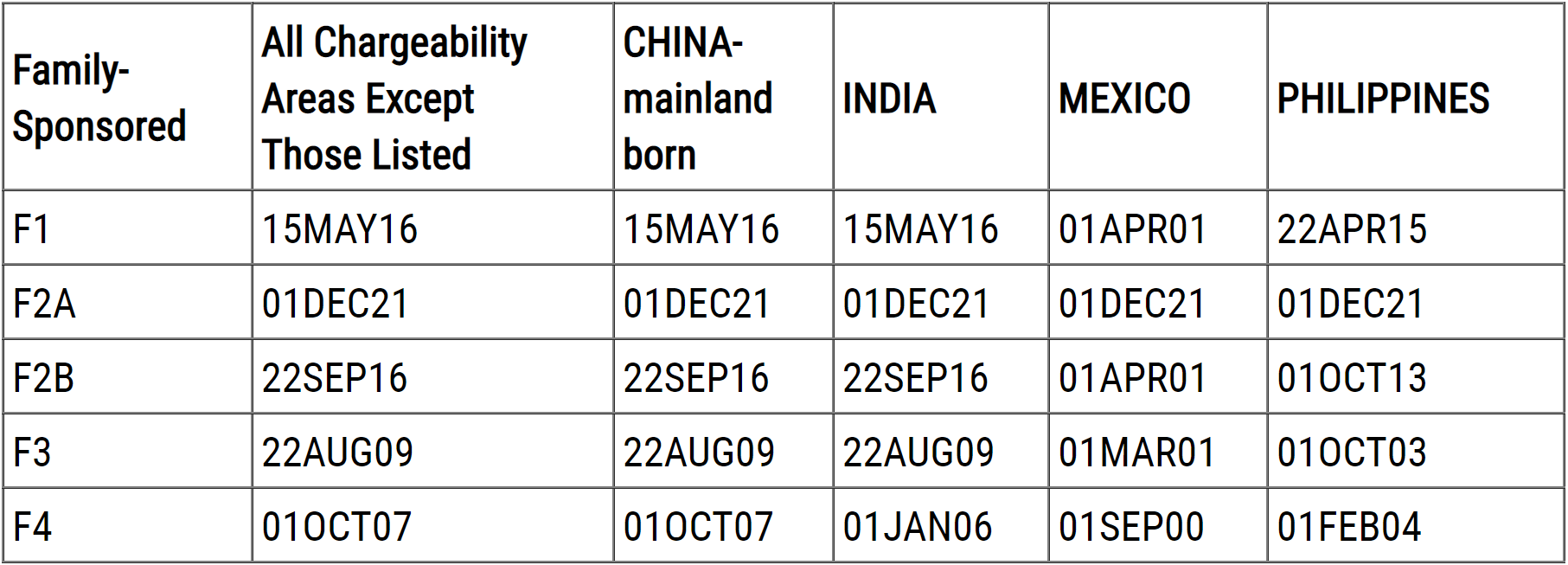 谈球吧体育2022年3月绿卡排期：美国职业亲属移民几乎全面停滞EB-1仍无排期(图2)