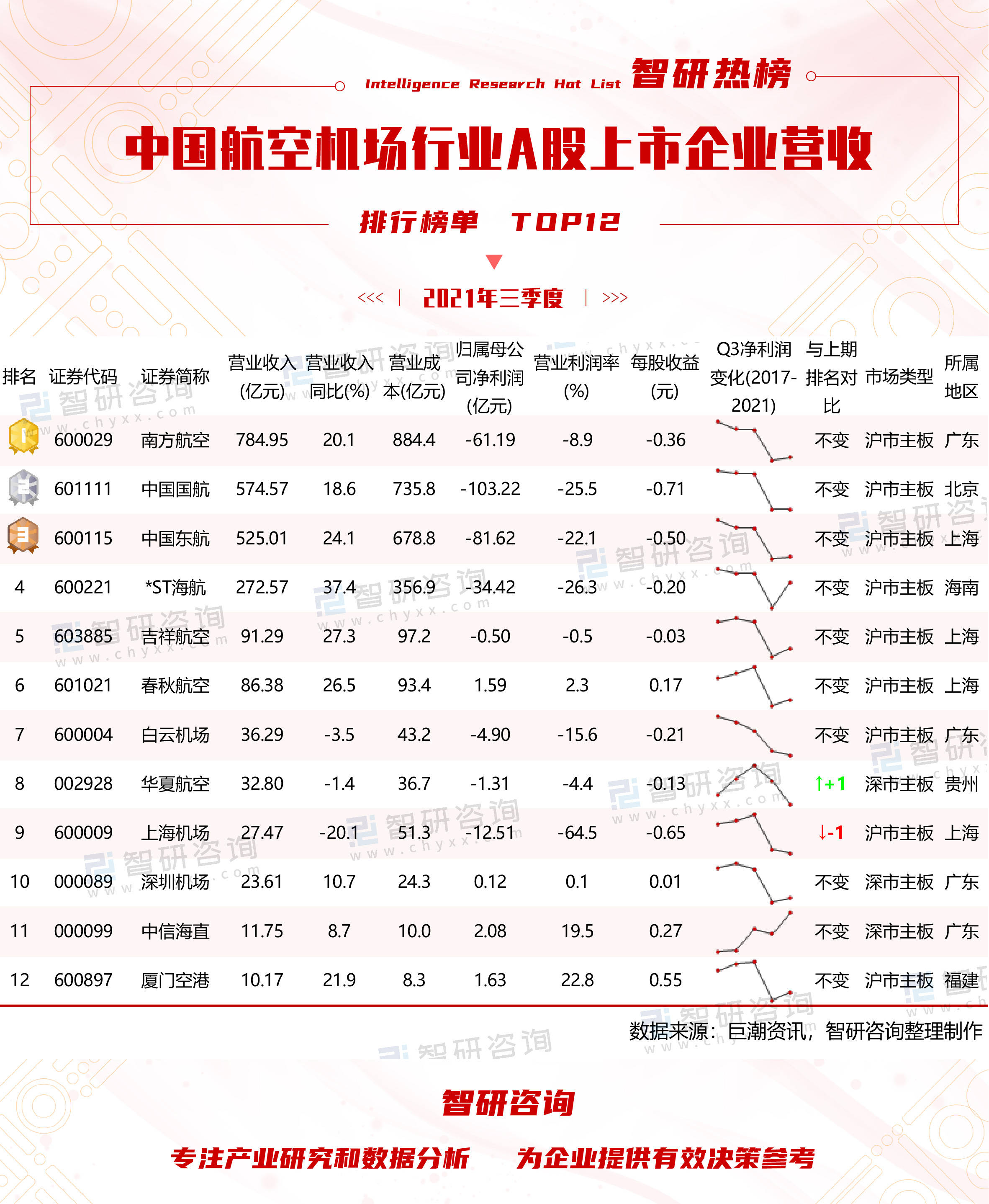 暴利行业排行榜2021_2021年三季度中国贸易行业A股上市企业营收排行榜:苏美达再度蝉联...