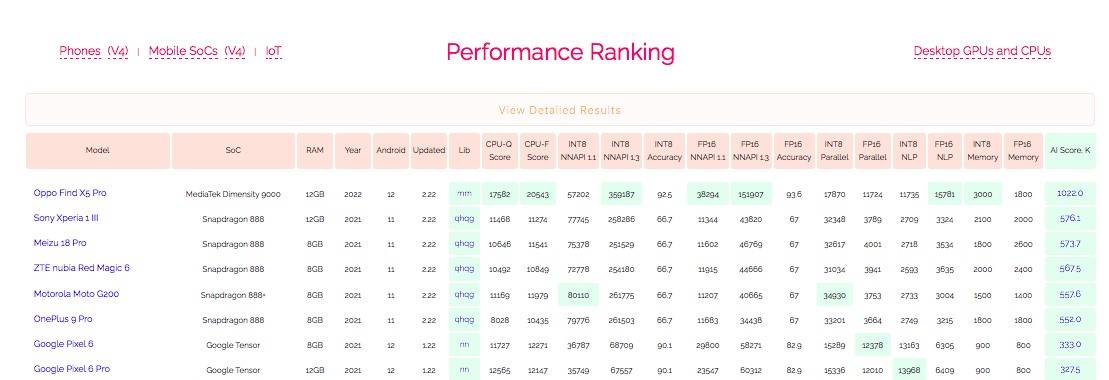 OPPO Find X5 Pro天玑版登顶AI性能和能效榜，搭载天玑9000旗舰芯AI表现拉满
