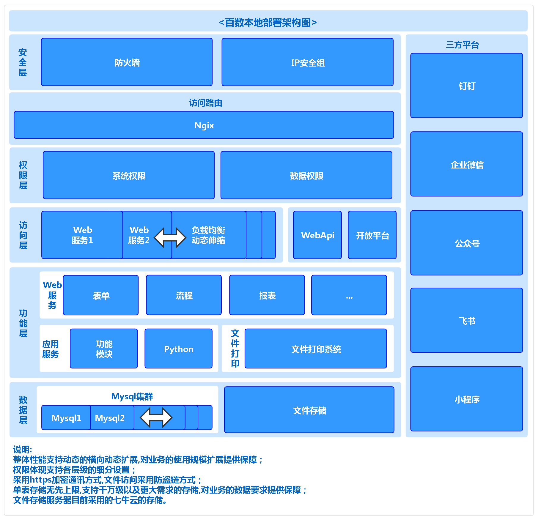 百数科技百数支持全环境私有云本地化部署