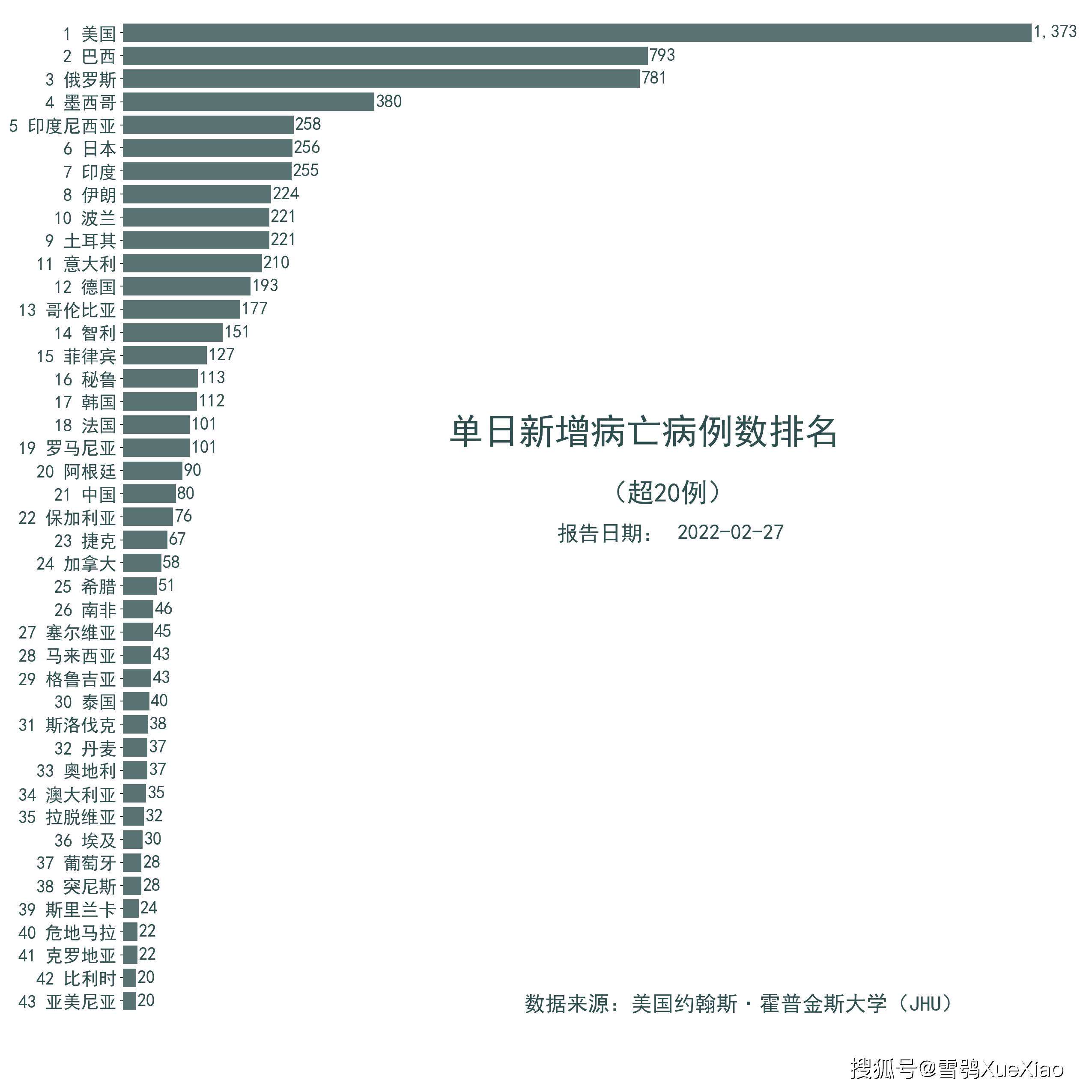 智利累计确诊超300万例每6人中有1人确诊全球新冠肺炎疫情2022227