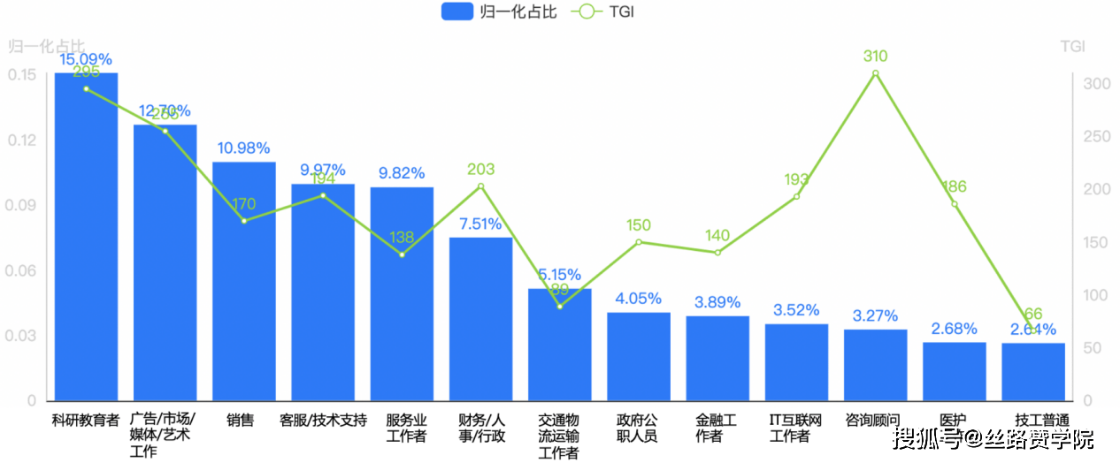 人群在金領,白領,藍領均有覆蓋,但藍領人群tgi偏低.