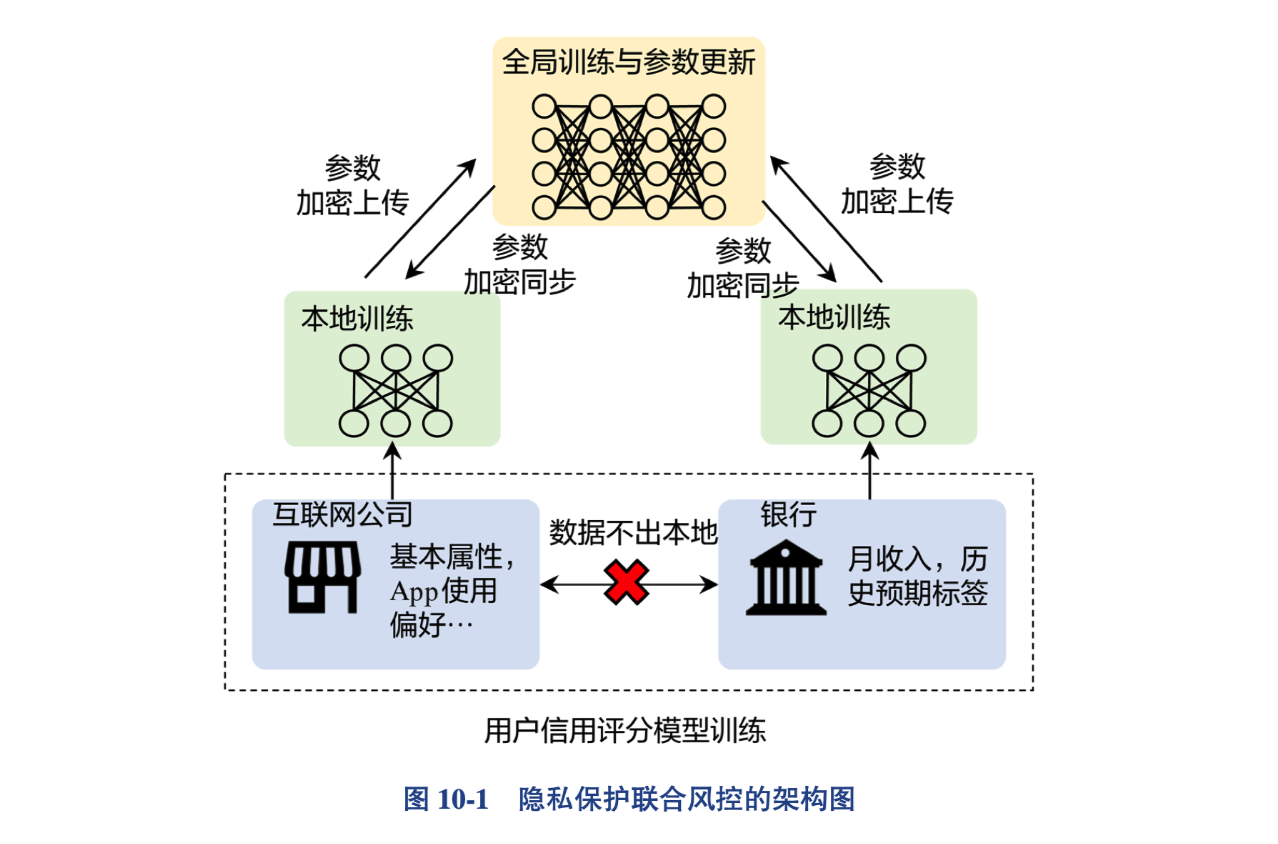 隐私计算如何帮助金融营销和风控提升建模表现