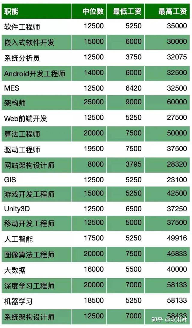 2022年3月程序员薪资出炉，北京或成天花板，它众望所归