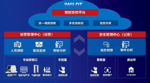 艾崴科技车站客运智慧安检系统平台