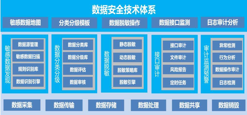 数据脱敏手腕同样成为了测量一个数据平安治理平台或许产物的沉要目标