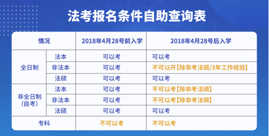 小啄法考分析2022法律职业资格考试报名条件分析