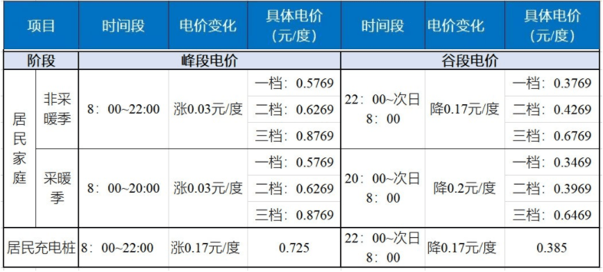 山東省首開居民峰谷電價政策