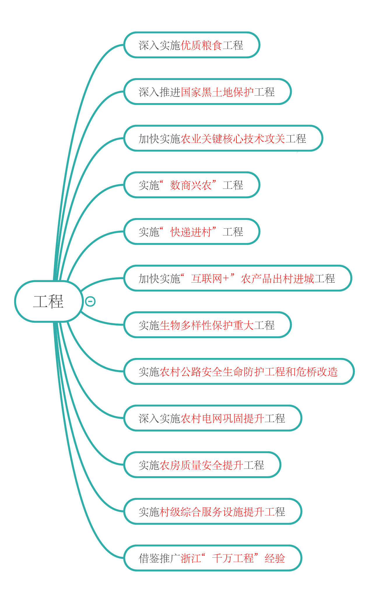 一图读懂《2022年全面推进乡村振兴重点工作的意见》 新世纪 思维 文件