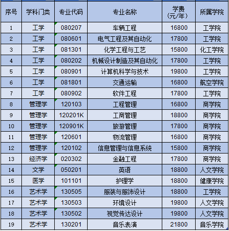 烟台南山学院2022年专升本拟招生专业山东华宇工学院2022年专升本拟