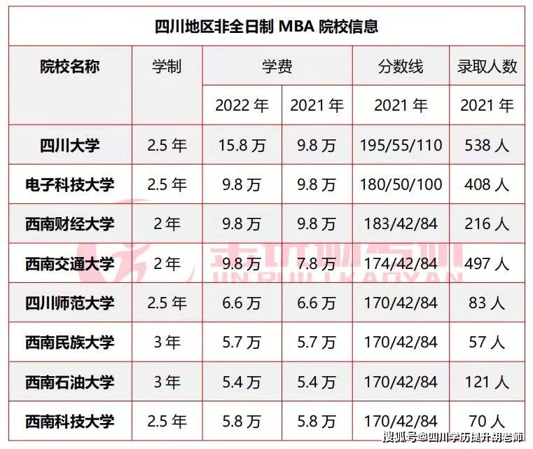 西南科技大學2.5年5.8萬5.8萬170/42/84 70人西南石油大學3年5.4萬5.