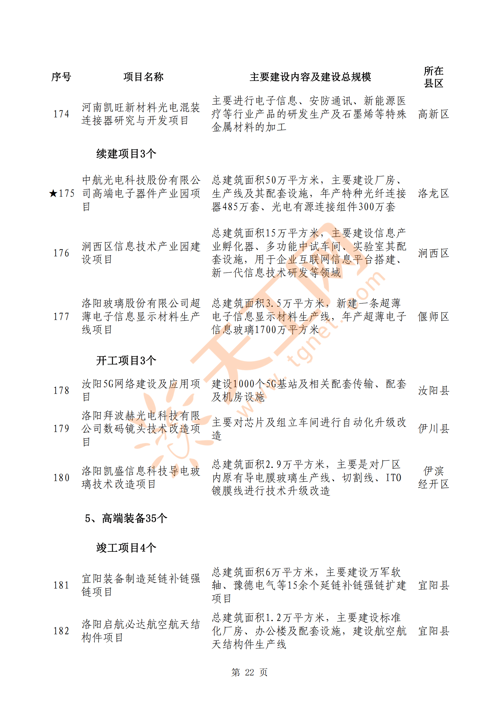 洛阳市2022年第一批重点建设项目名单（共593个）
