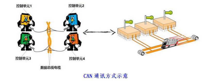 小智科普丨什么是can通讯