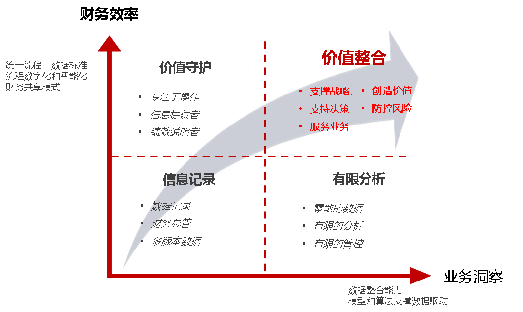 數智化助力中央企業加快建設世界一流財務管理體系