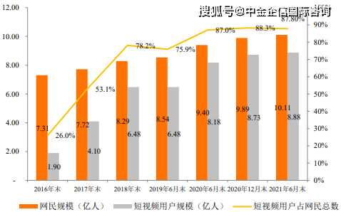 2016-2021年6月中国短视频用户规模分析海外市场用户方面,instagram