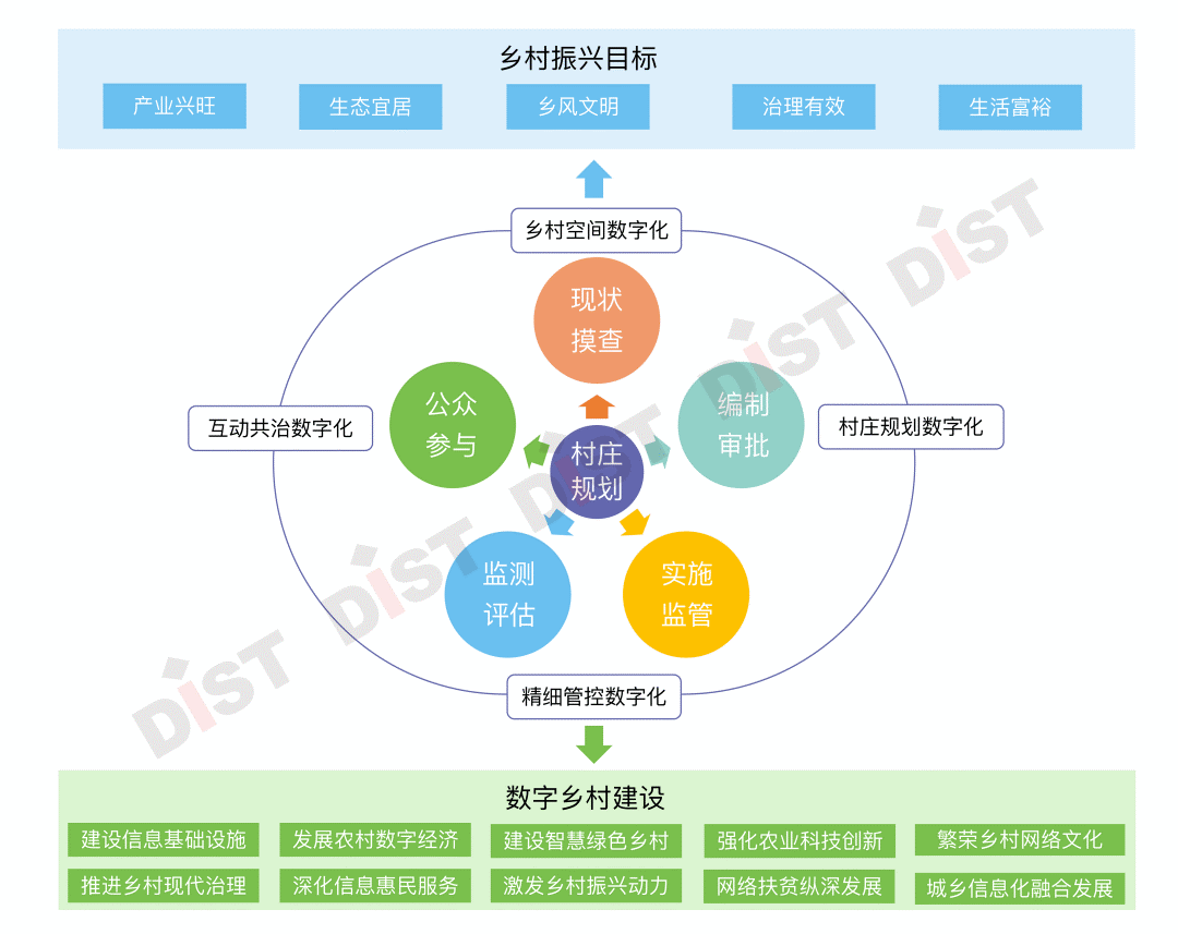 结合上述文件相关要求与上海数慧在村庄规划信息化方面的实践思考和