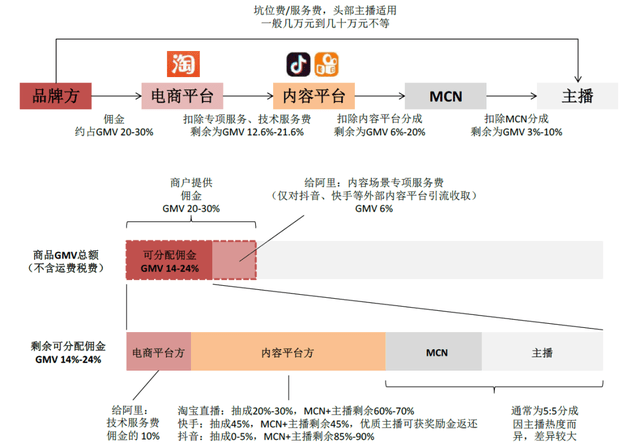 高手|你以为主播收入高？看完央视315才发现抽成高手其实是它