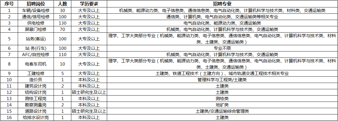 地铁招聘_注意!2022年地铁公司开始招聘,人数688(2)