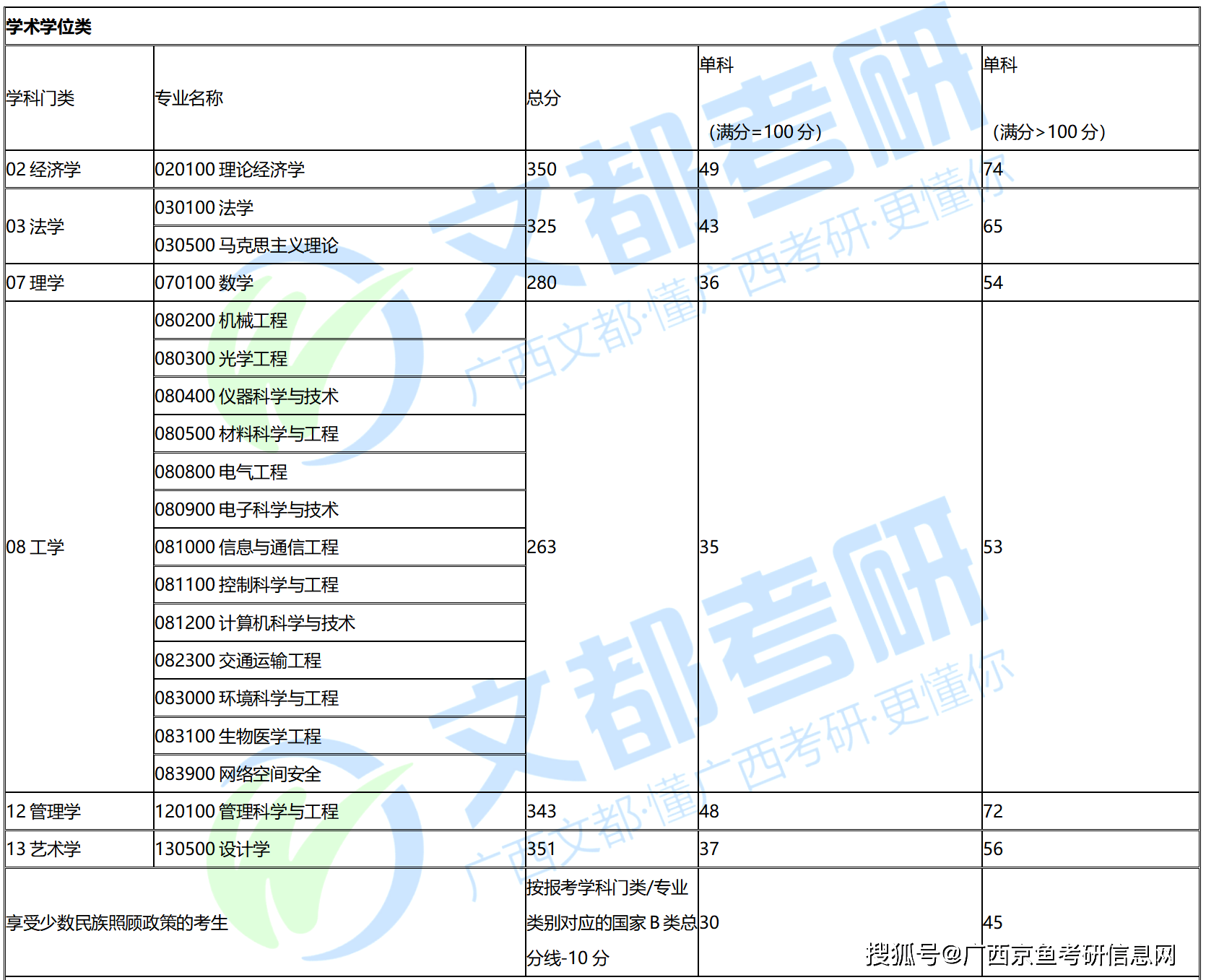 桂林电子科技大学2022考研复试分数线公布！会计专硕划线195分！