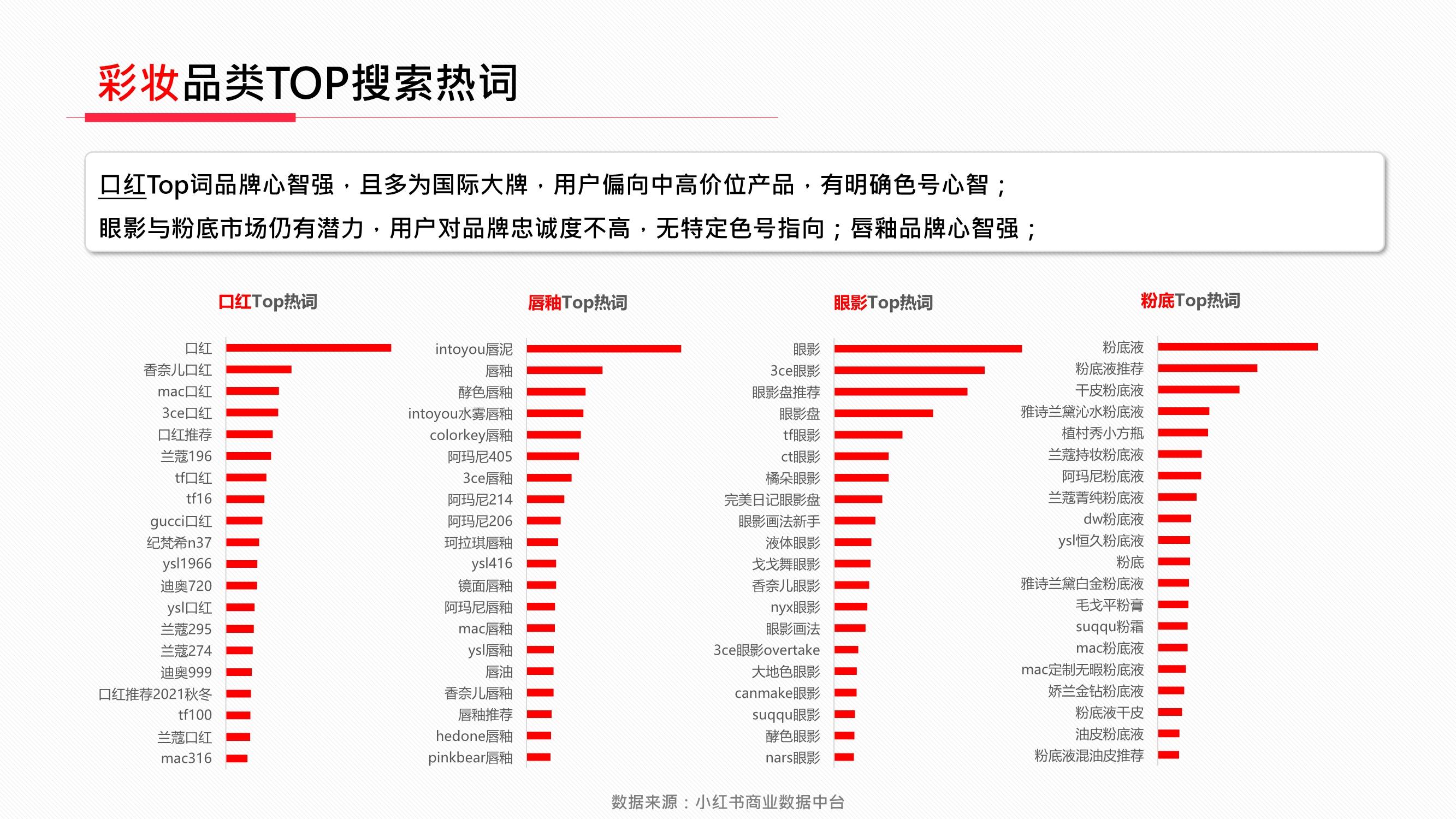 品类小红书2022年美妆个护行业月报