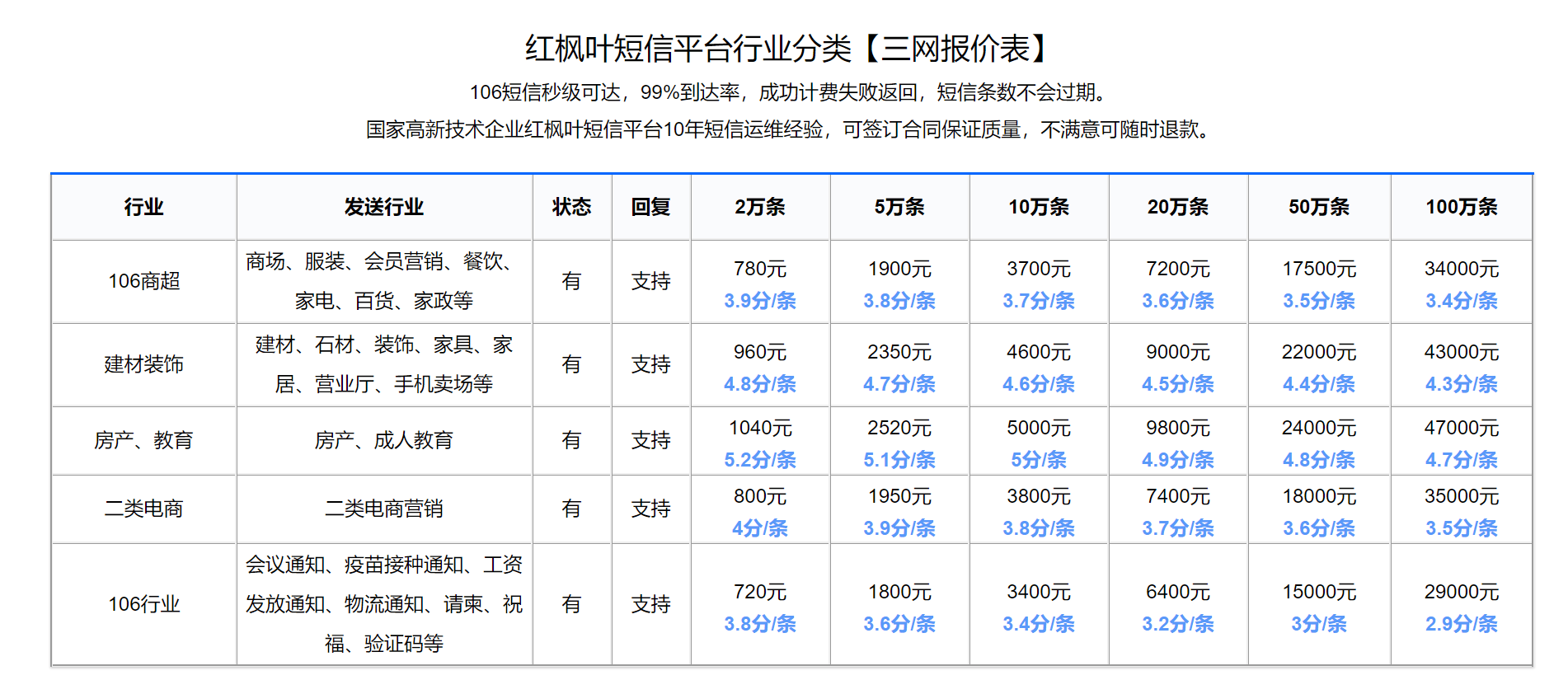 短信平臺多少錢一條